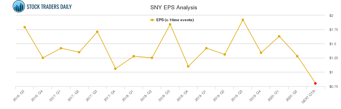 SNY EPS Analysis