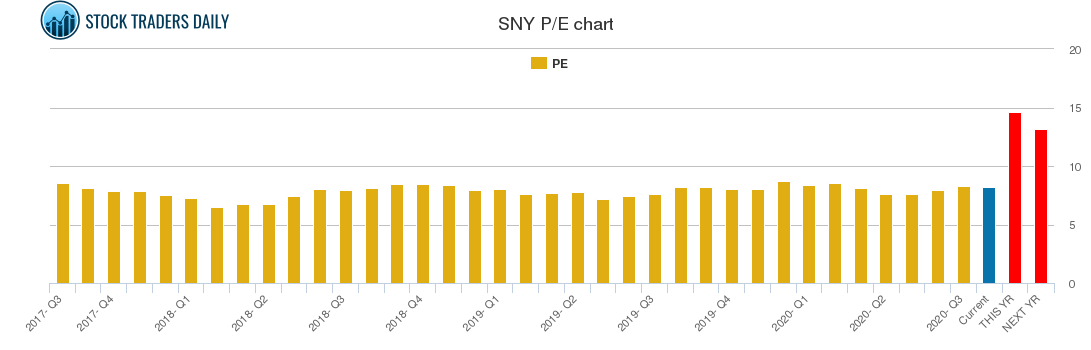 SNY PE chart