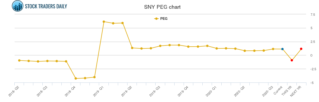 SNY PEG chart
