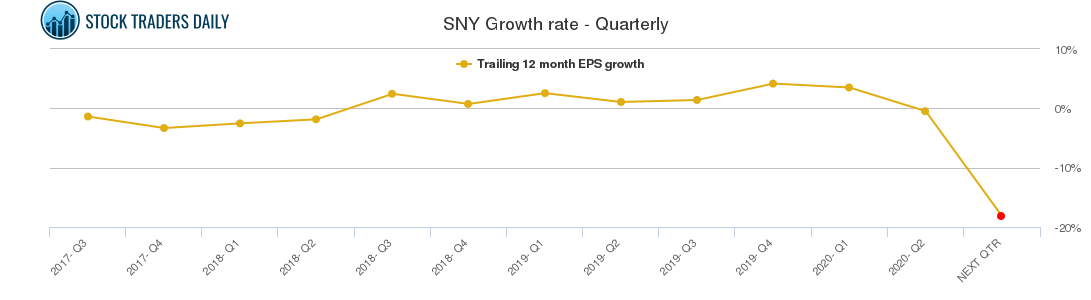 SNY Growth rate - Quarterly