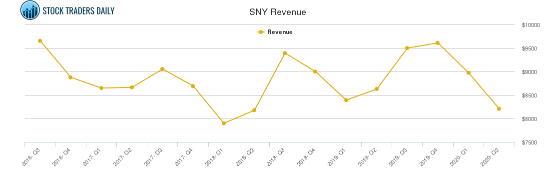 SNY Revenue chart