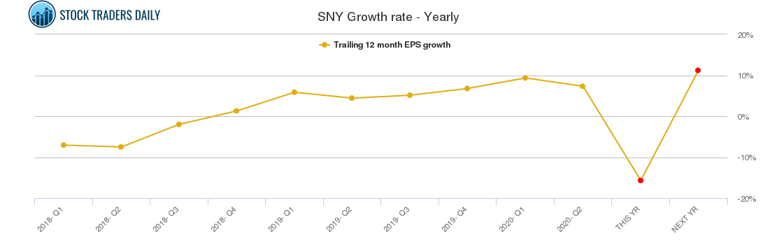 SNY Growth rate - Yearly