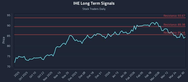 IHE Long Term Analysis for March 30 2026