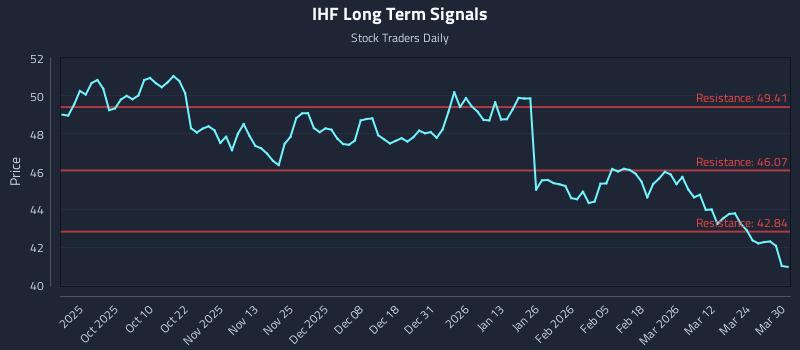 IHF Long Term Analysis for March 30 2026
