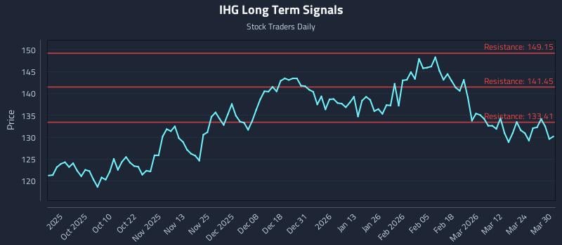 IHG Long Term Analysis for March 30 2026