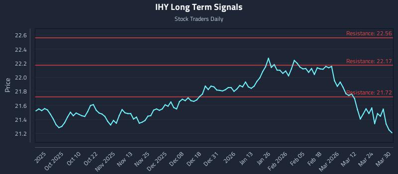 IHY Long Term Analysis for March 30 2026