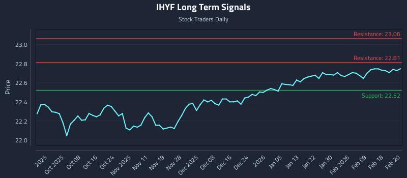 IHYF Long Term Analysis for March 30 2026 IHYF Long Term Analysis for March 30 2026