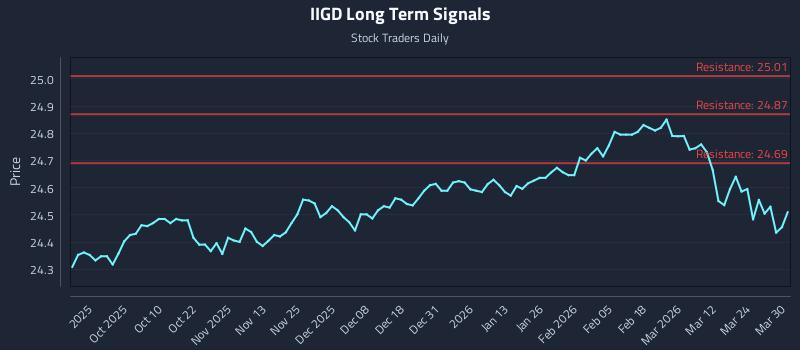 IIGD Long Term Analysis for March 30 2026 IIGD Long Term Analysis for March 30 2026