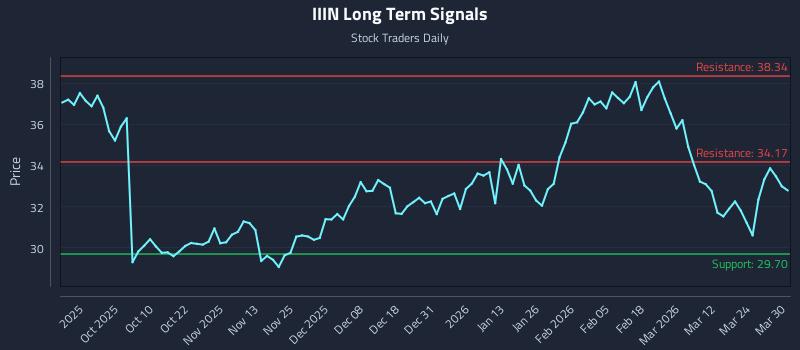 IIIN Long Term Analysis for March 30 2026