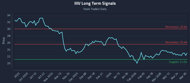 IIIV Long Term Analysis for March 30 2026