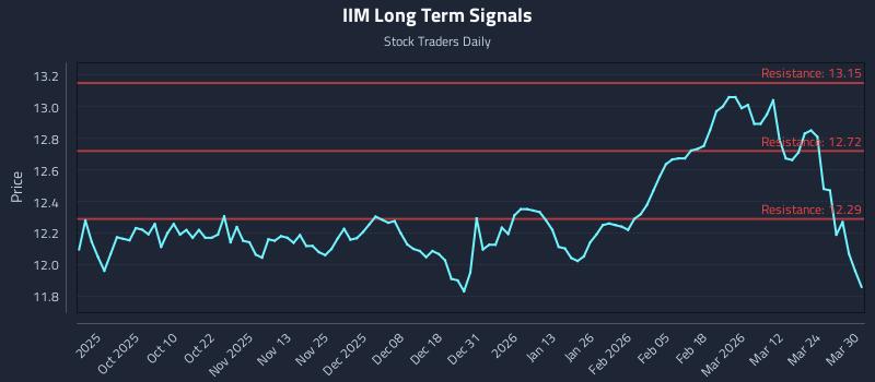 IIM Long Term Analysis for March 30 2026