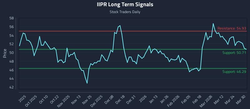 IIPR Long Term Analysis for March 30 2026