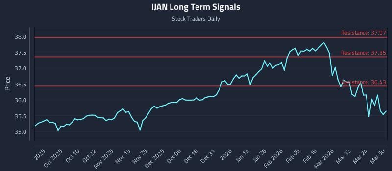 IJAN Long Term Analysis for March 30 2026