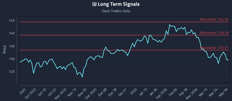 IJJ Long Term Analysis for March 30 2026