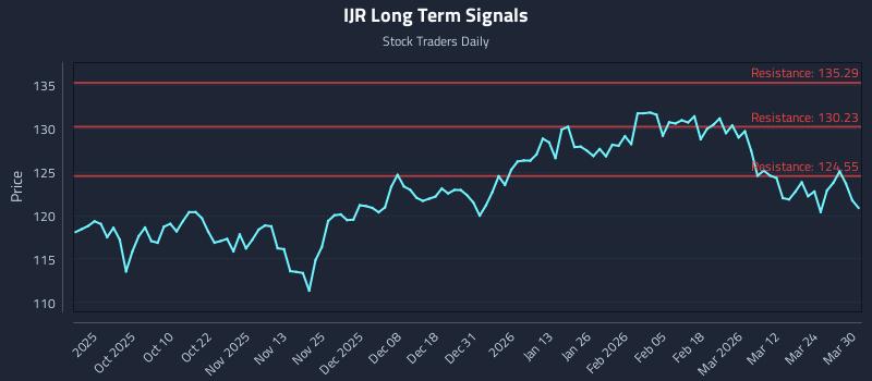 IJR Long Term Analysis for March 30 2026 IJR Long Term Analysis for March 30 2026