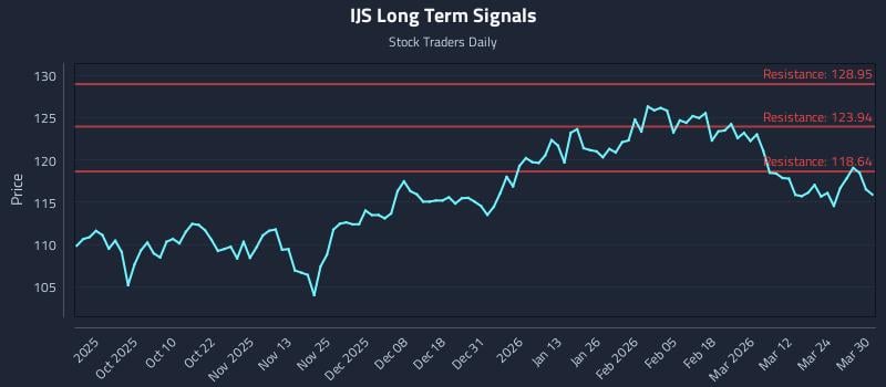 IJS Long Term Analysis for March 30 2026 IJS Long Term Analysis for March 30 2026