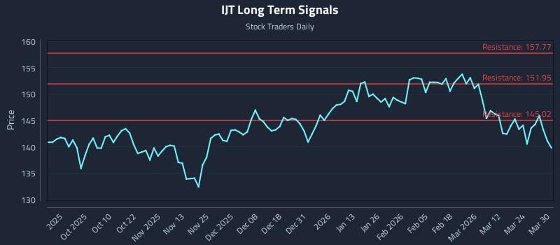 IJT Long Term Analysis for March 30 2026 IJT Long Term Analysis for March 30 2026