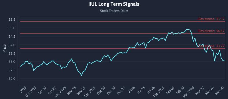 IJUL Long Term Analysis for March 30 2026