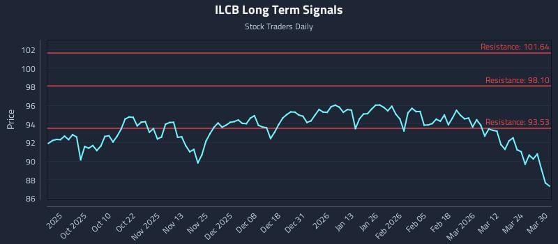 ILCB Long Term Analysis for March 30 2026