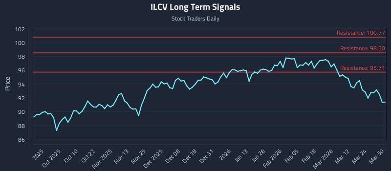 ILCV Long Term Analysis for March 30 2026
