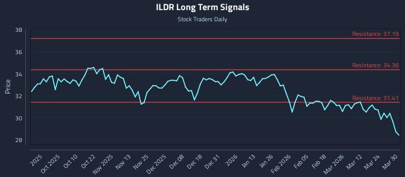 ILDR Long Term Analysis for March 30 2026