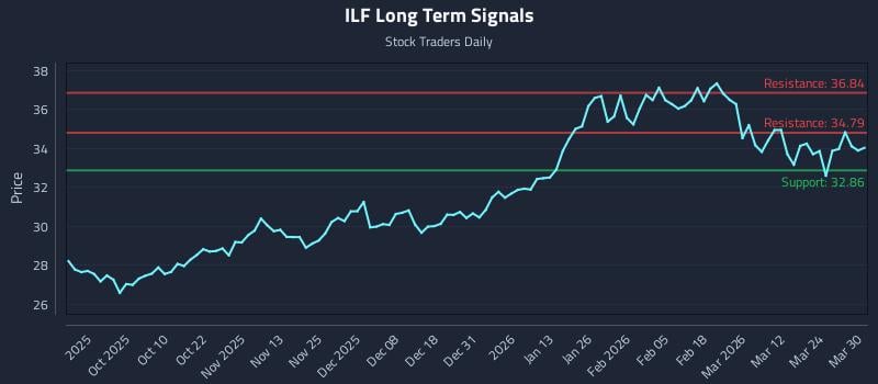 ILF Long Term Analysis for March 30 2026 ILF Long Term Analysis for March 30 2026