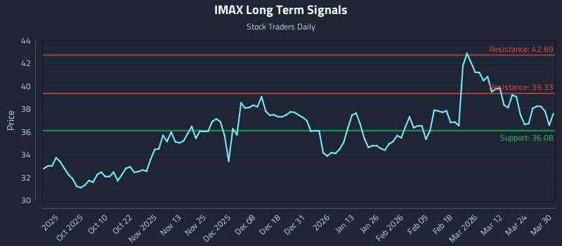 IMAX Long Term Analysis for March 30 2026 IMAX Long Term Analysis for March 30 2026