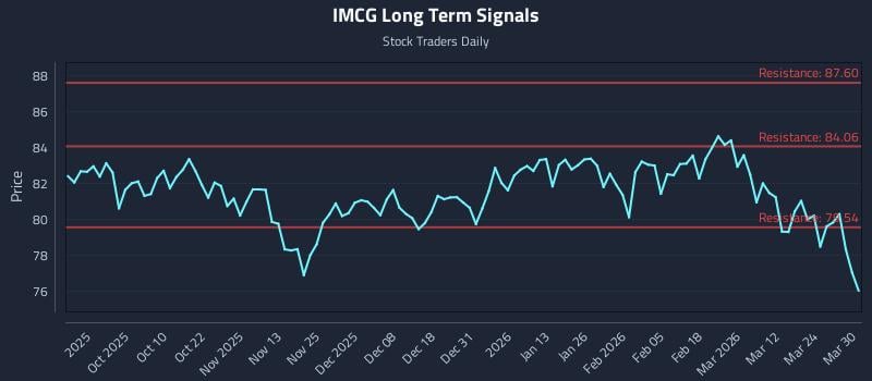 IMCG Long Term Analysis for March 30 2026