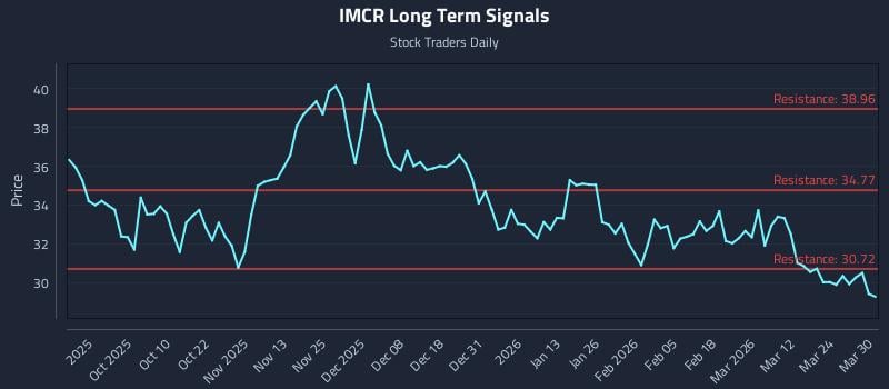IMCR Long Term Analysis for March 30 2026