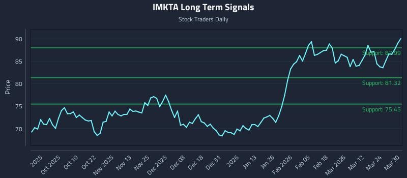 IMKTA Long Term Analysis for March 30 2026