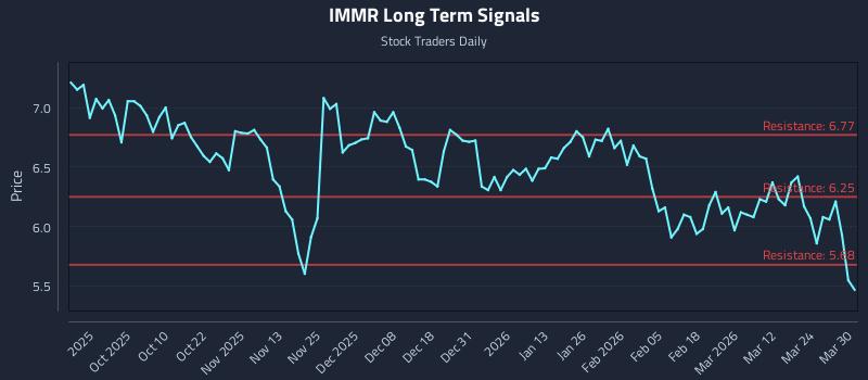 IMMR Long Term Analysis for March 30 2026