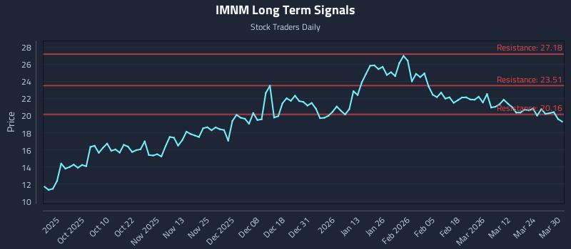 IMNM Long Term Analysis for March 30 2026