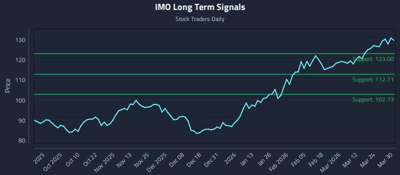 IMO Long Term Analysis for March 30 2026 IMO Long Term Analysis for March 30 2026