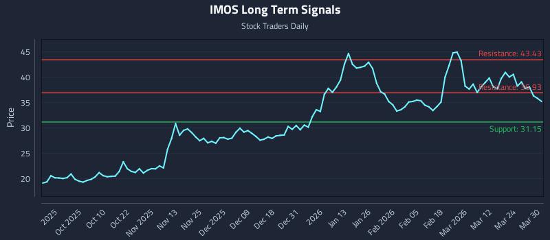 IMOS Long Term Analysis for March 30 2026