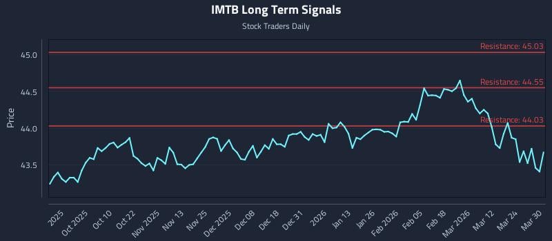 IMTB Long Term Analysis for March 30 2026