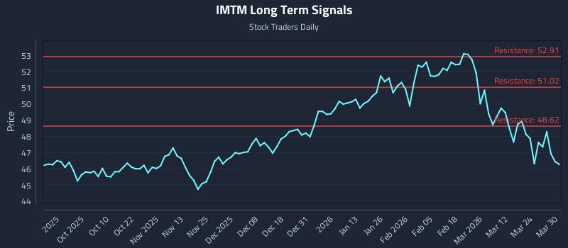 IMTM Long Term Analysis for March 30 2026