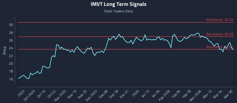 IMVT Long Term Analysis for March 30 2026 IMVT Long Term Analysis for March 30 2026