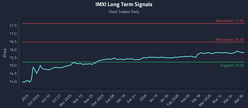 IMXI Long Term Analysis for March 30 2026 IMXI Long Term Analysis for March 30 2026