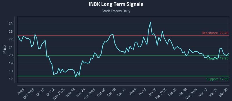 INBK Long Term Analysis for March 30 2026