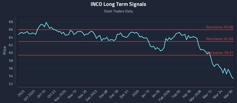 INCO Long Term Analysis for March 30 2026