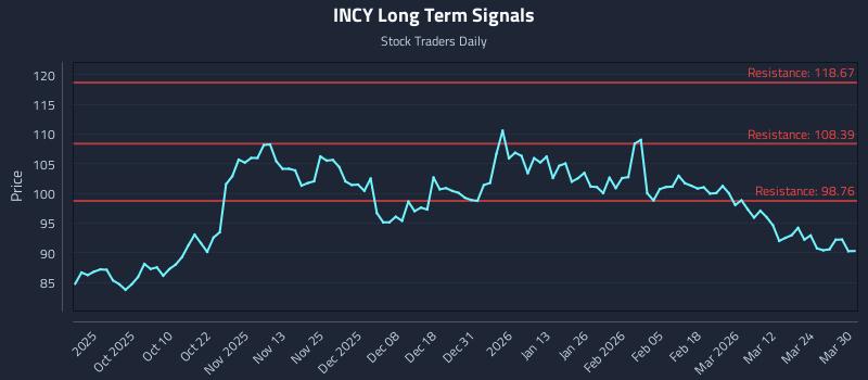 INCY Long Term Analysis for March 30 2026