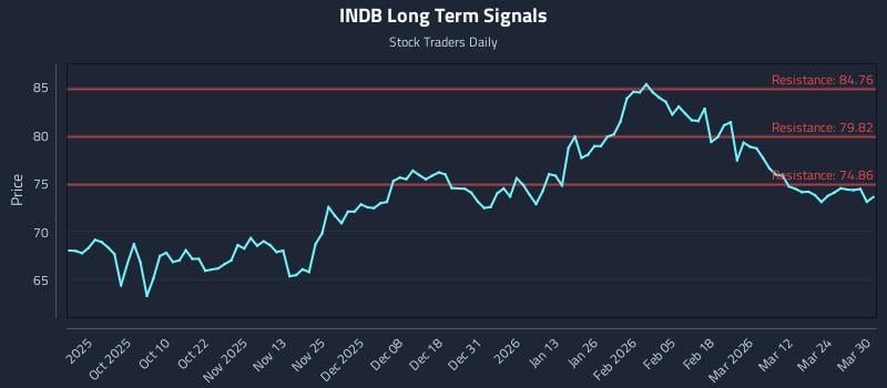 INDB Long Term Analysis for March 30 2026 INDB Long Term Analysis for March 30 2026