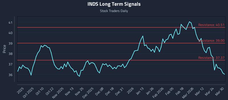INDS Long Term Analysis for March 30 2026 INDS Long Term Analysis for March 30 2026