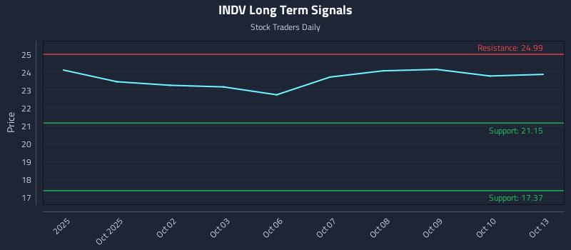 INDV Long Term Analysis for March 30 2026