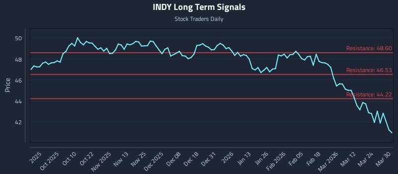 INDY Long Term Analysis for March 30 2026