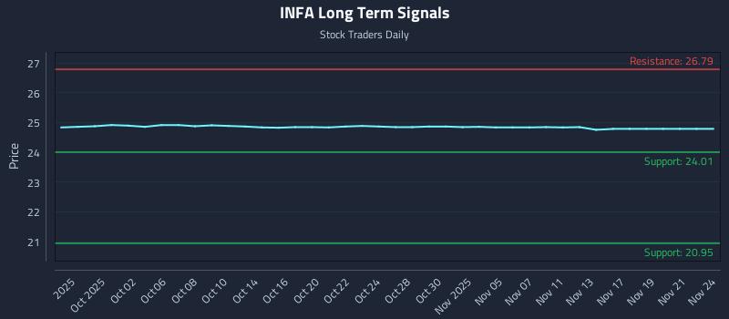 INFA Long Term Analysis for March 30 2026 INFA Long Term Analysis for March 30 2026