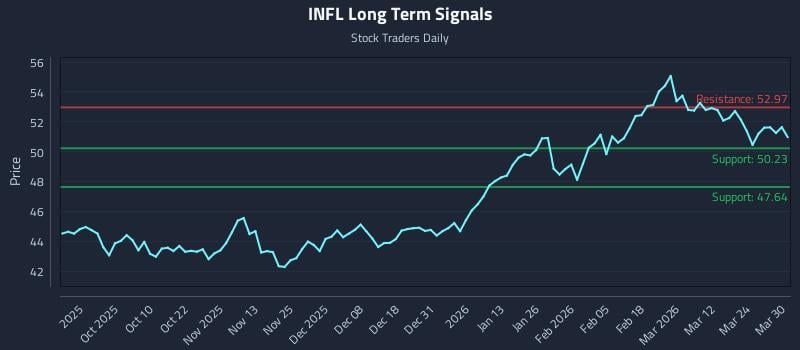 INFL Long Term Analysis for March 30 2026