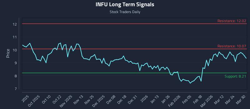 INFU Long Term Analysis for March 30 2026 INFU Long Term Analysis for March 30 2026