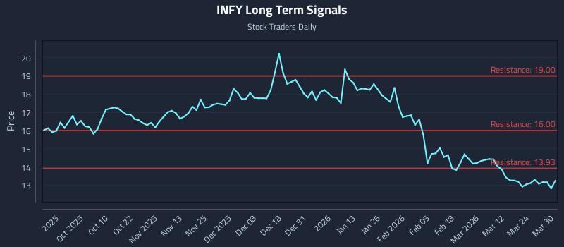INFY Long Term Analysis for March 30 2026
