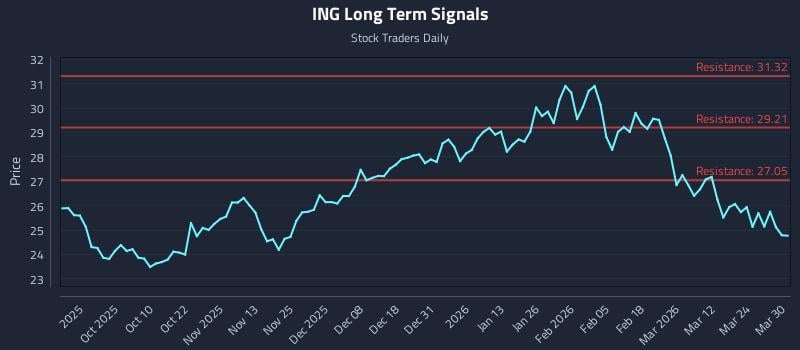 ING Long Term Analysis for March 30 2026 ING Long Term Analysis for March 30 2026